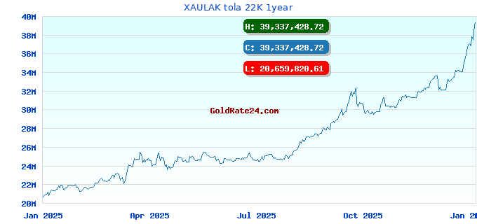 XAULAK tola 22K 1year