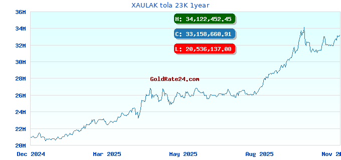 XAULAK tola 23K 1year