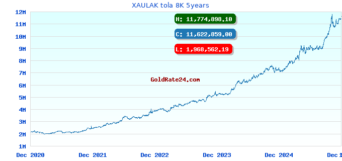 XAULAK tola 8K 5years