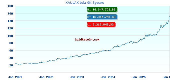 XAULAK tola 9K 5years