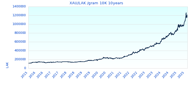 XAU/LAK /gram 10K 10years