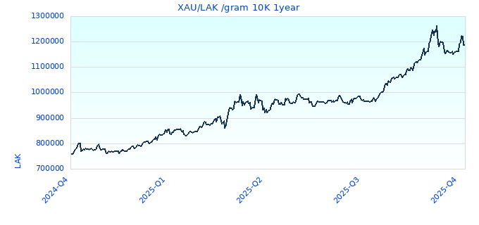 XAU/LAK /gram 10K 1year