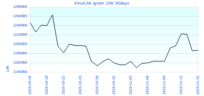 XAU/LAK /gram 10K 30days