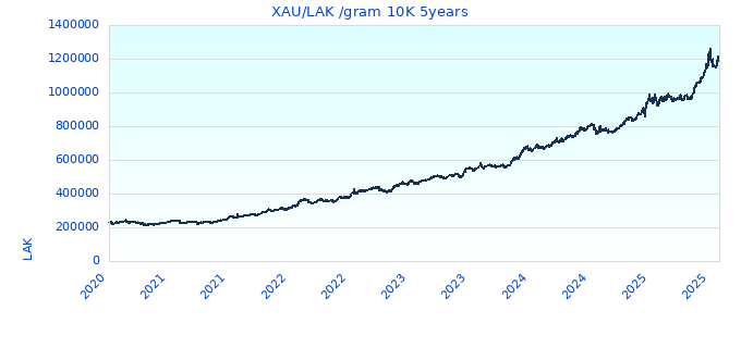 XAU/LAK /gram 10K 5years