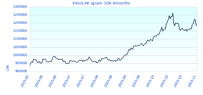 XAU/LAK /gram 10K 6months
