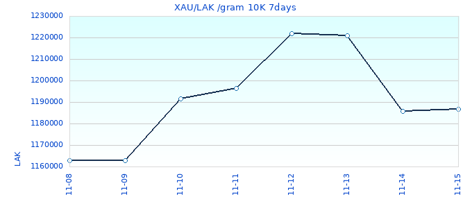 XAU/LAK /gram 10K 7days