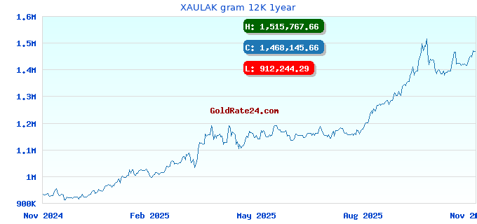XAULAK gram 12K 1year