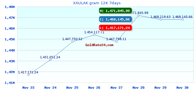 XAULAK gram 12K 7days