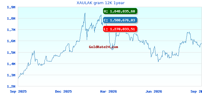 XAULAK gram 12K 1year