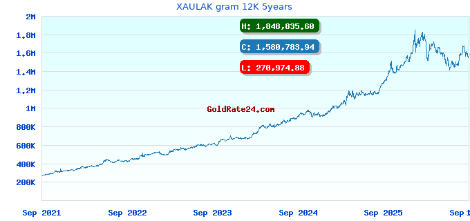 XAULAK gram 12K 5years