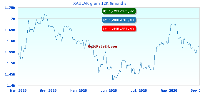 XAULAK gram 12K 6months