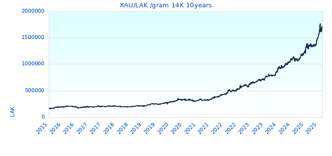 XAU/LAK /gram 14K 10years