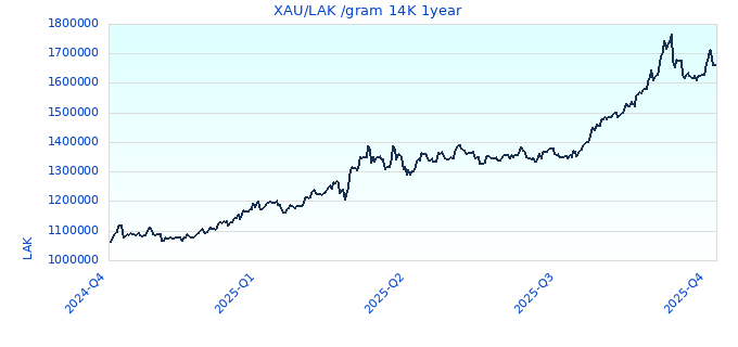 XAU/LAK /gram 14K 1year