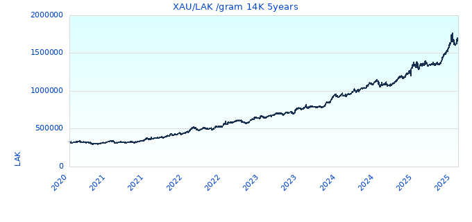 XAU/LAK /gram 14K 5years
