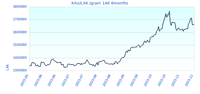 XAU/LAK /gram 14K 6months
