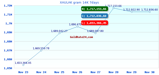 XAULAK gram 14K 7days
