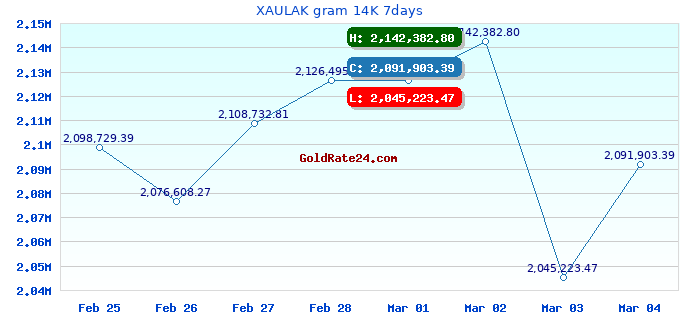 XAULAK gram 14K 7days