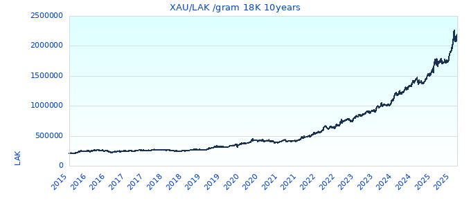 XAU/LAK /gram 18K 10years