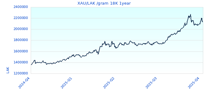 XAU/LAK /gram 18K 1year