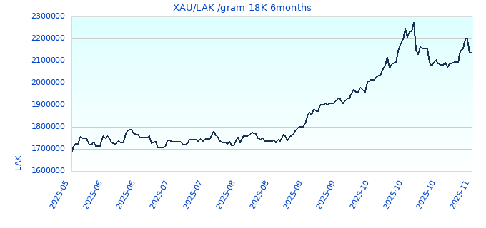 XAU/LAK /gram 18K 6months