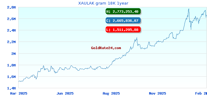XAULAK gram 18K 1year