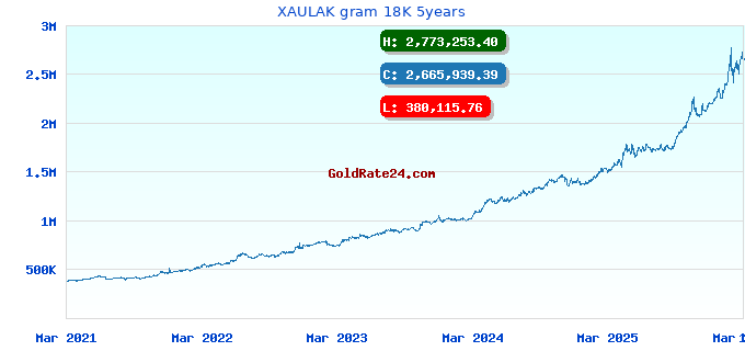 XAULAK gram 18K 5years