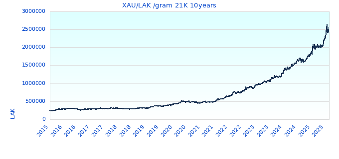 XAU/LAK /gram 21K 10years