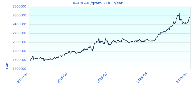 XAU/LAK /gram 21K 1year