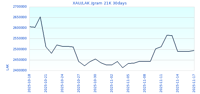 XAU/LAK /gram 21K 30days