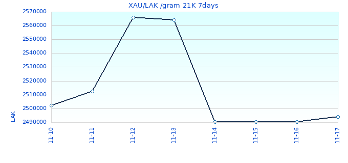 XAU/LAK /gram 21K 7days