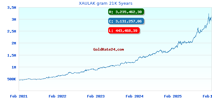 XAULAK gram 21K 5years