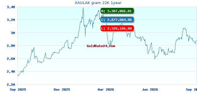 XAULAK gram 22K 1year