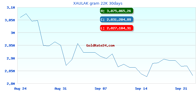 XAULAK gram 22K 30days