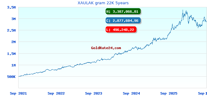 XAULAK gram 22K 5years