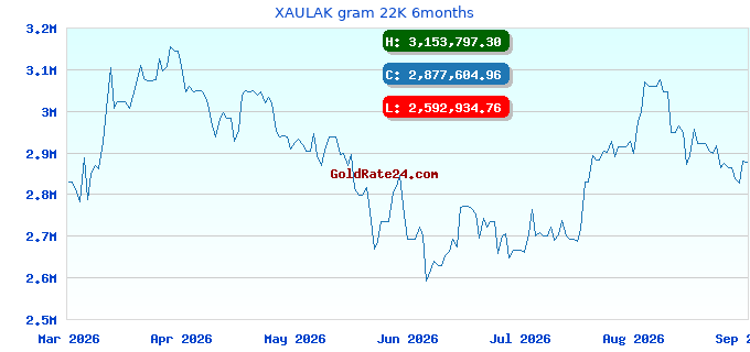 XAULAK gram 22K 6months