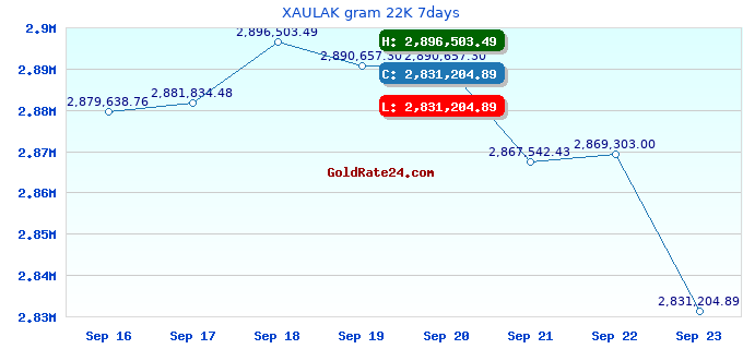 XAULAK gram 22K 7days
