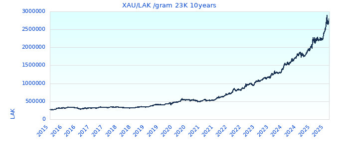 XAU/LAK /gram 23K 10years