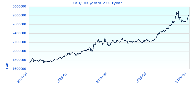 XAU/LAK /gram 23K 1year