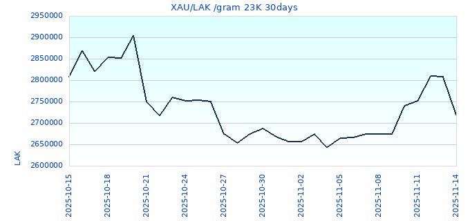 XAU/LAK /gram 23K 30days