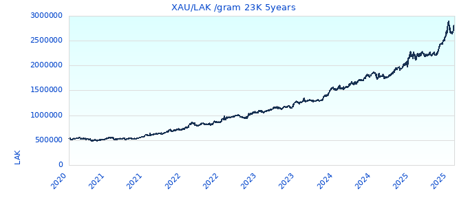 XAU/LAK /gram 23K 5years