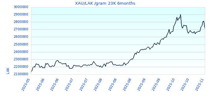 XAU/LAK /gram 23K 6months
