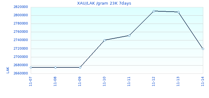 XAU/LAK /gram 23K 7days