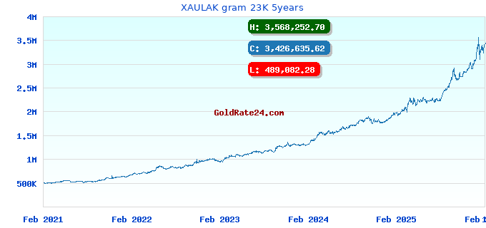 XAULAK gram 23K 5years