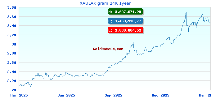XAULAK gram 24K 1year