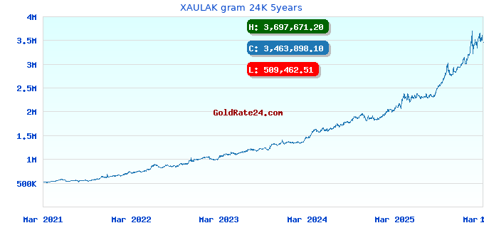 XAULAK gram 24K 5years