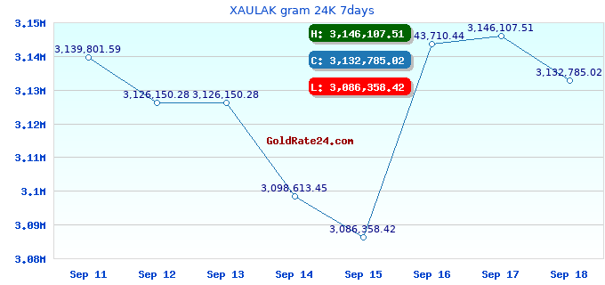 XAULAK gram 24K 7days