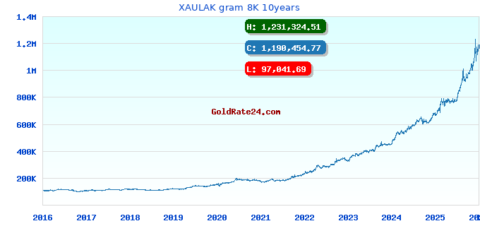 XAULAK gram 8K 10years