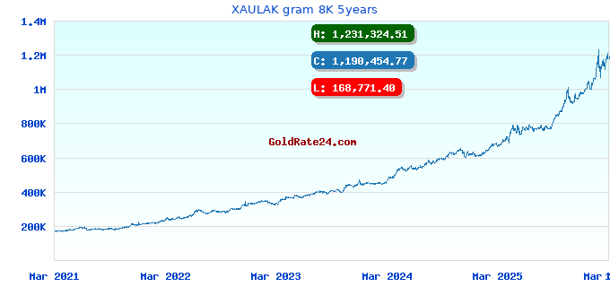 XAULAK gram 8K 5years