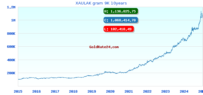 XAULAK gram 9K 10years
