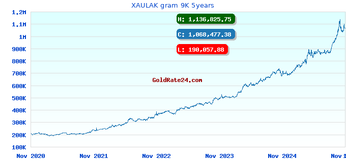 XAULAK gram 9K 5years